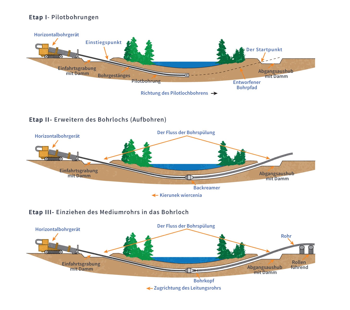 Die richtungbohren